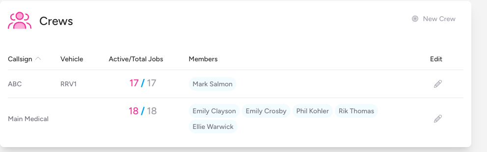 Screenshot: The Crews panel on the event detail page, showing the table with sortable columns and the New Crew button in the top-right corner